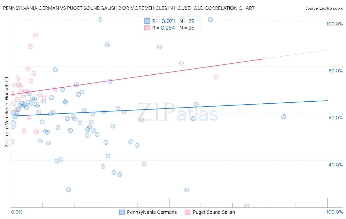 Pennsylvania German vs Puget Sound Salish 2 or more Vehicles in Household