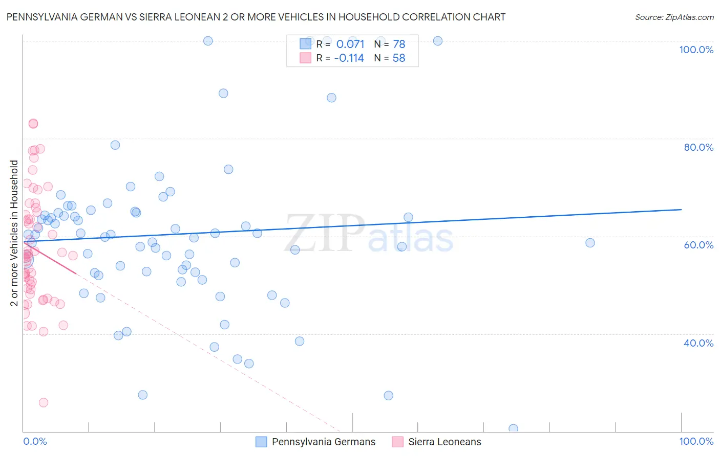 Pennsylvania German vs Sierra Leonean 2 or more Vehicles in Household