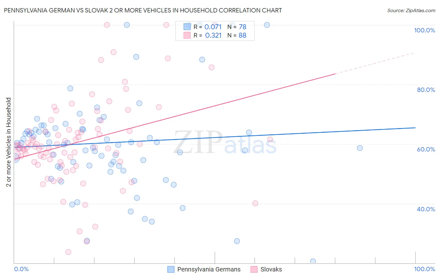 Pennsylvania German vs Slovak 2 or more Vehicles in Household