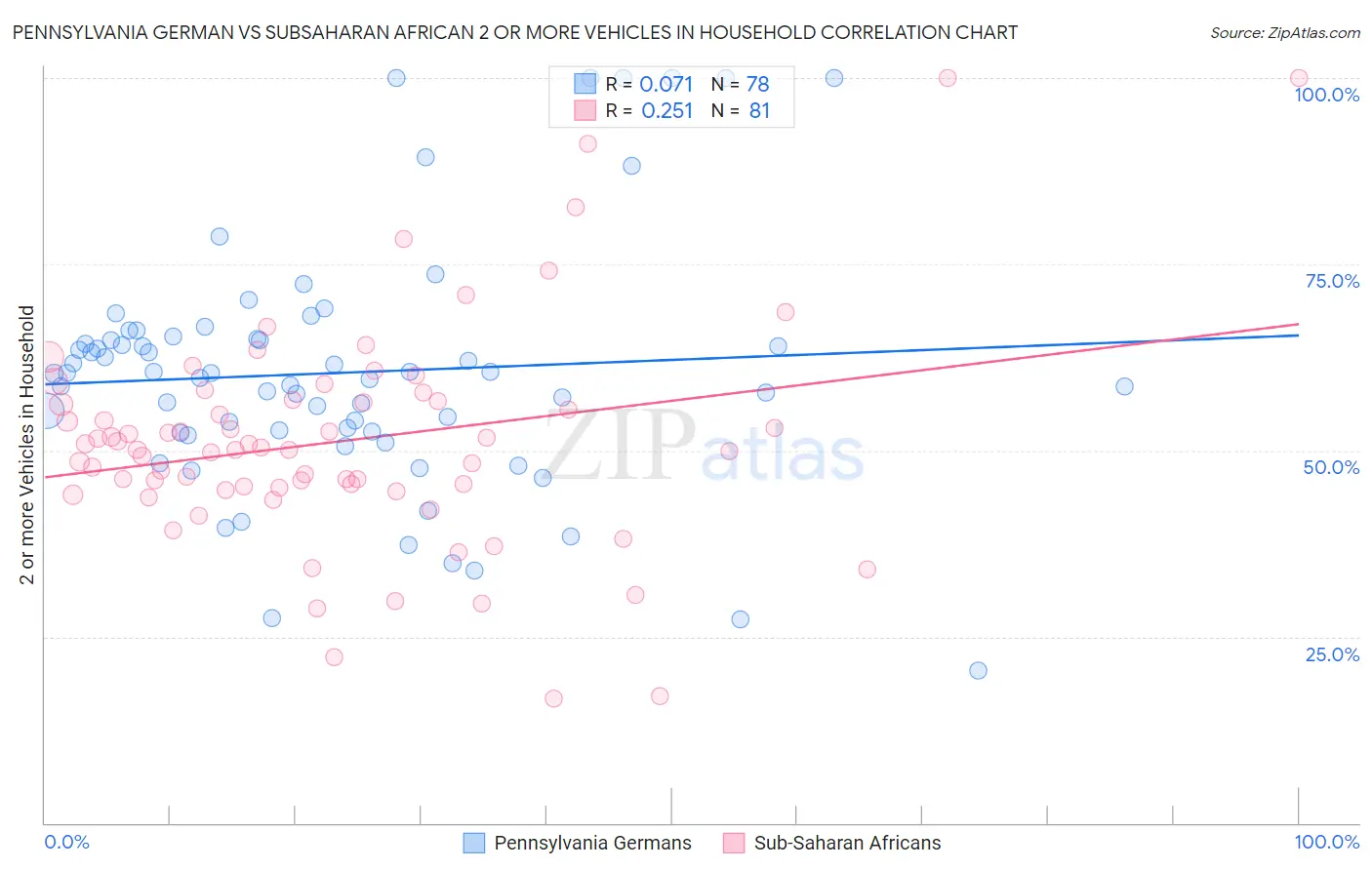Pennsylvania German vs Subsaharan African 2 or more Vehicles in Household