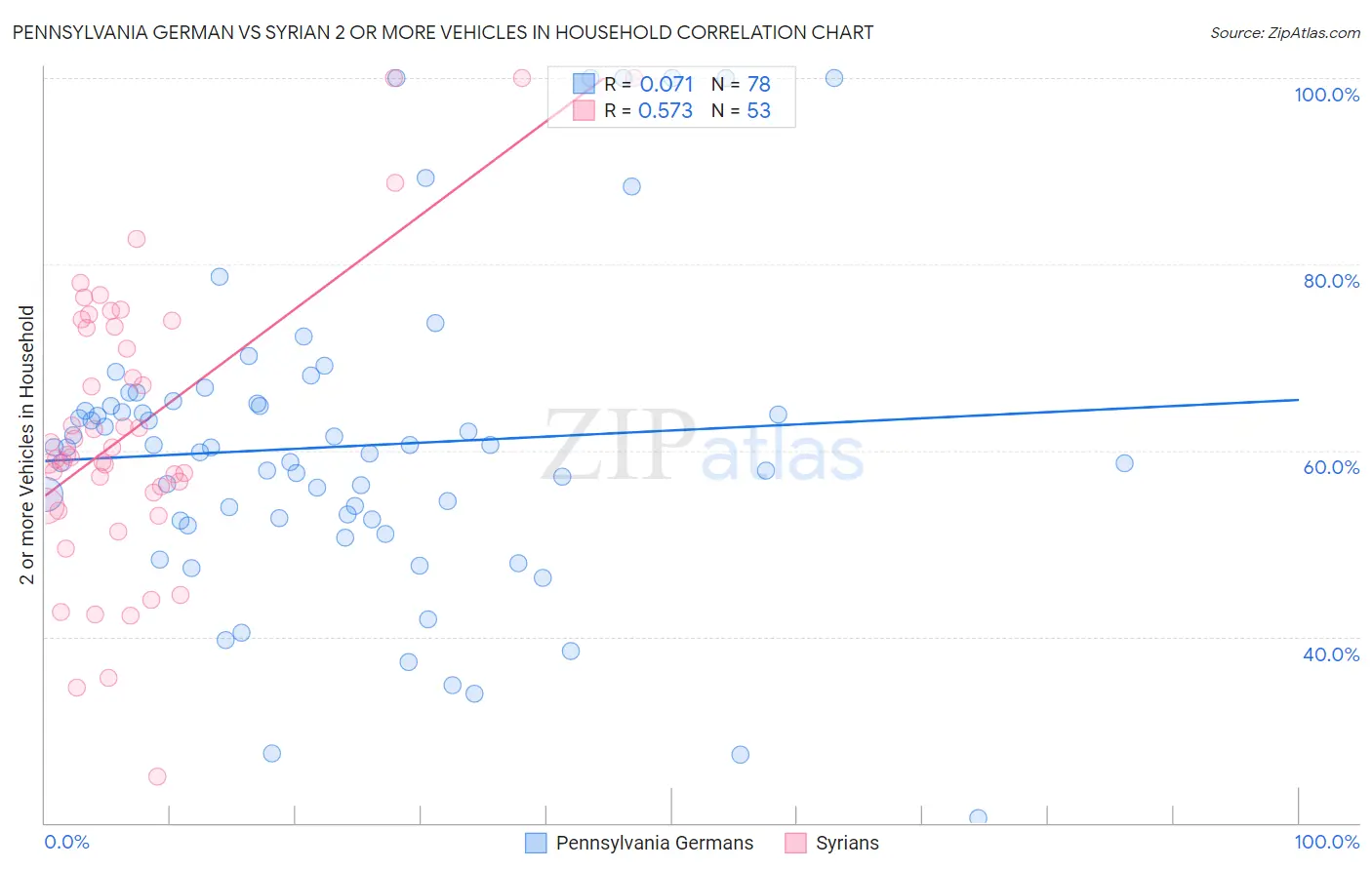 Pennsylvania German vs Syrian 2 or more Vehicles in Household