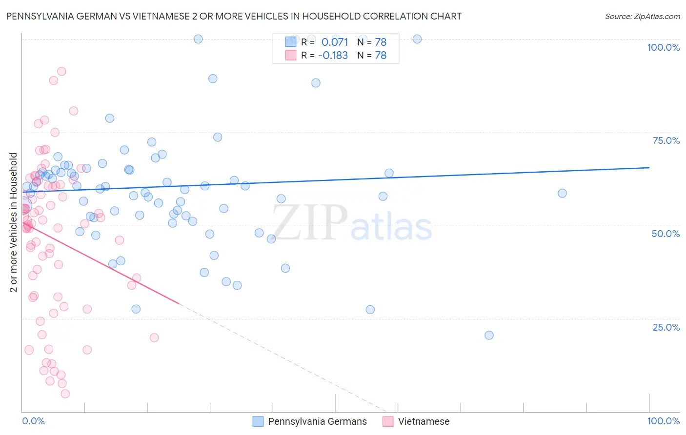 Pennsylvania German vs Vietnamese 2 or more Vehicles in Household