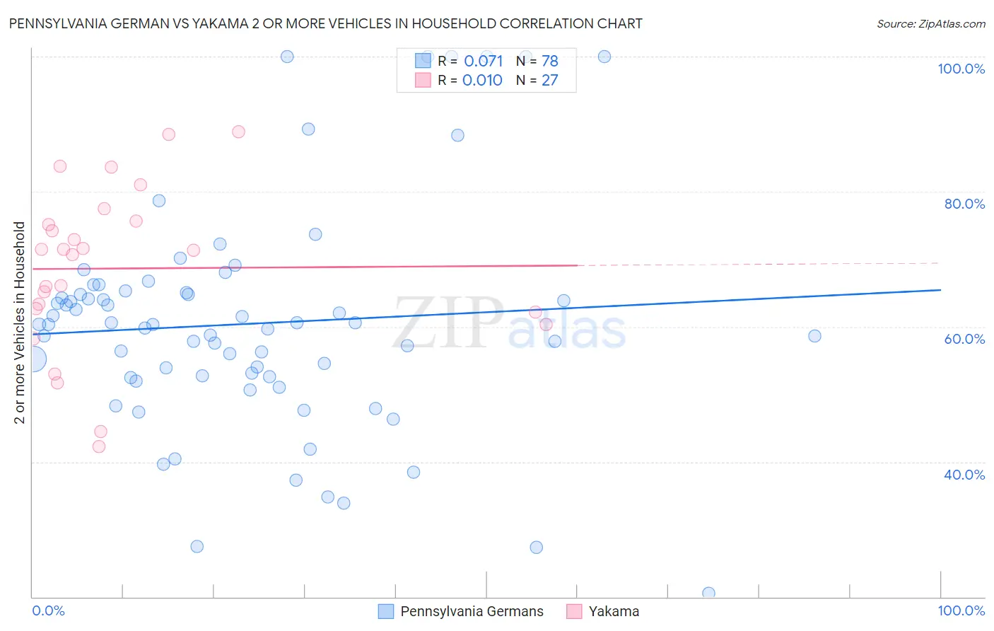 Pennsylvania German vs Yakama 2 or more Vehicles in Household