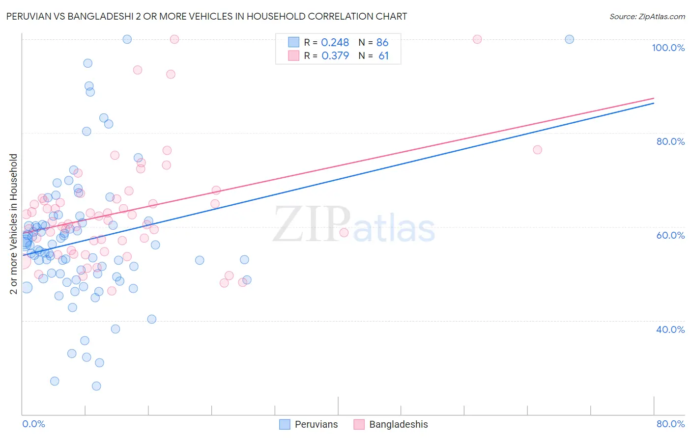 Peruvian vs Bangladeshi 2 or more Vehicles in Household