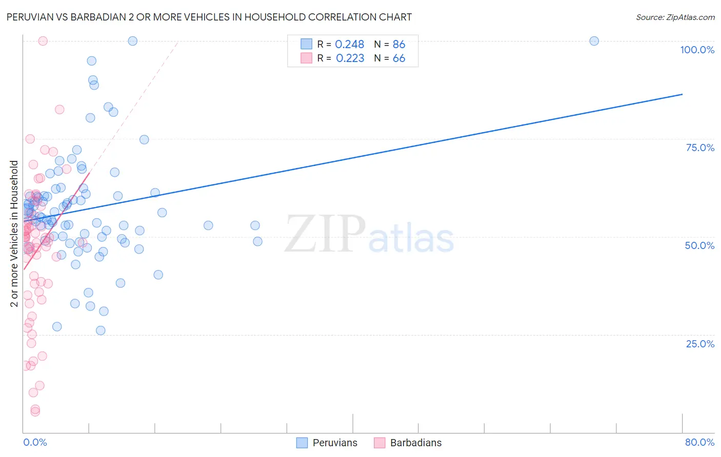 Peruvian vs Barbadian 2 or more Vehicles in Household