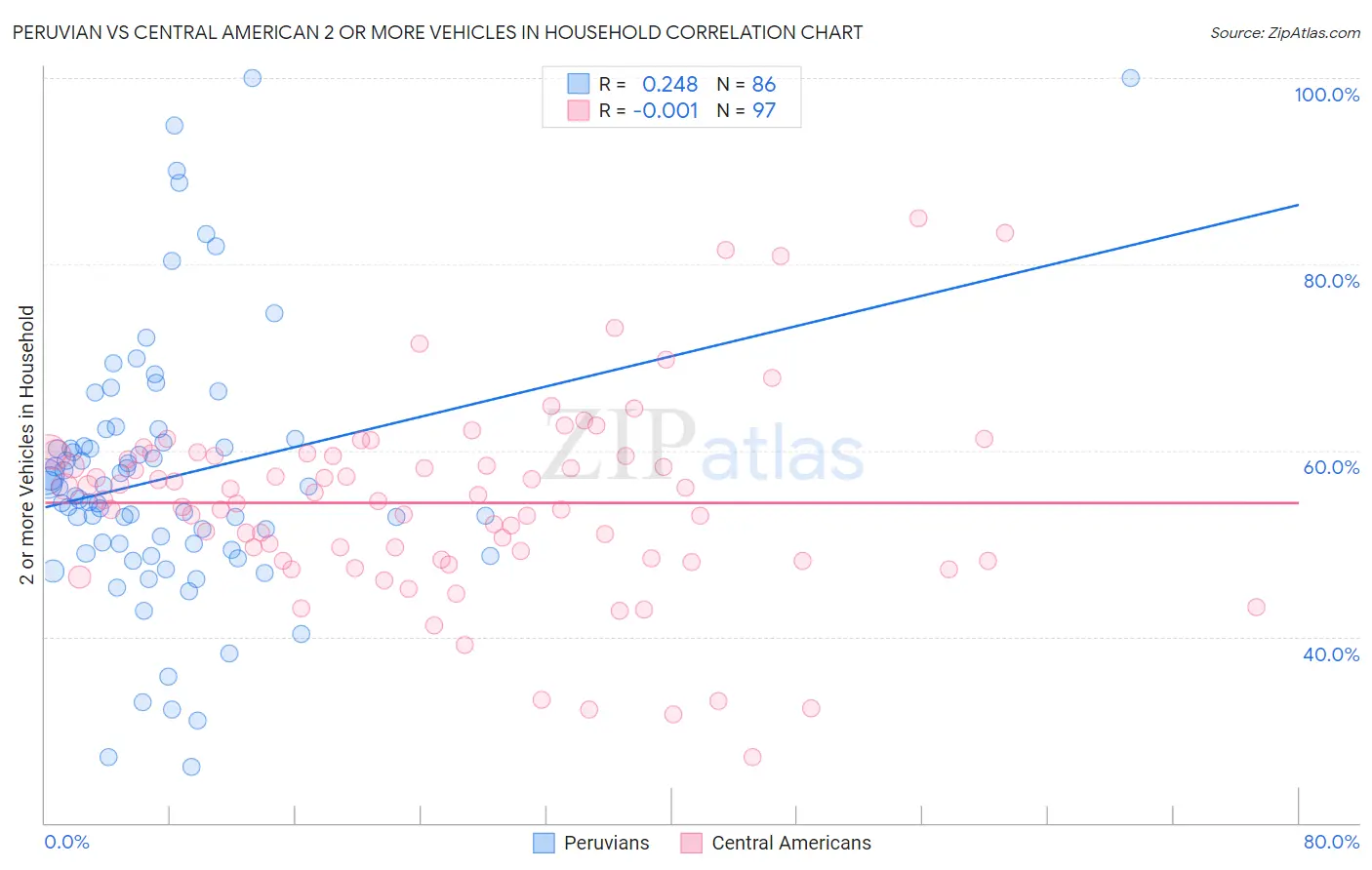 Peruvian vs Central American 2 or more Vehicles in Household