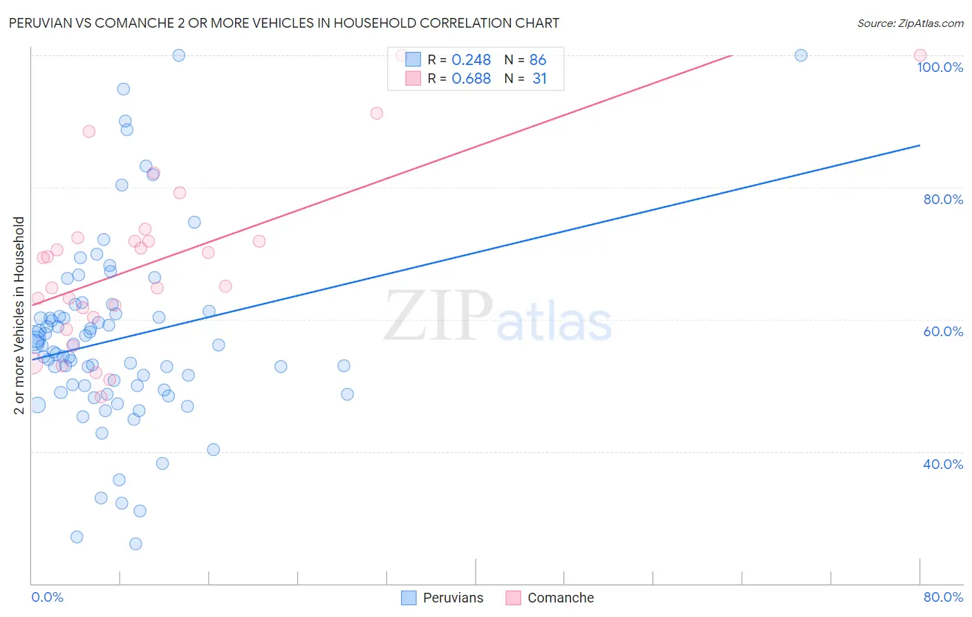 Peruvian vs Comanche 2 or more Vehicles in Household