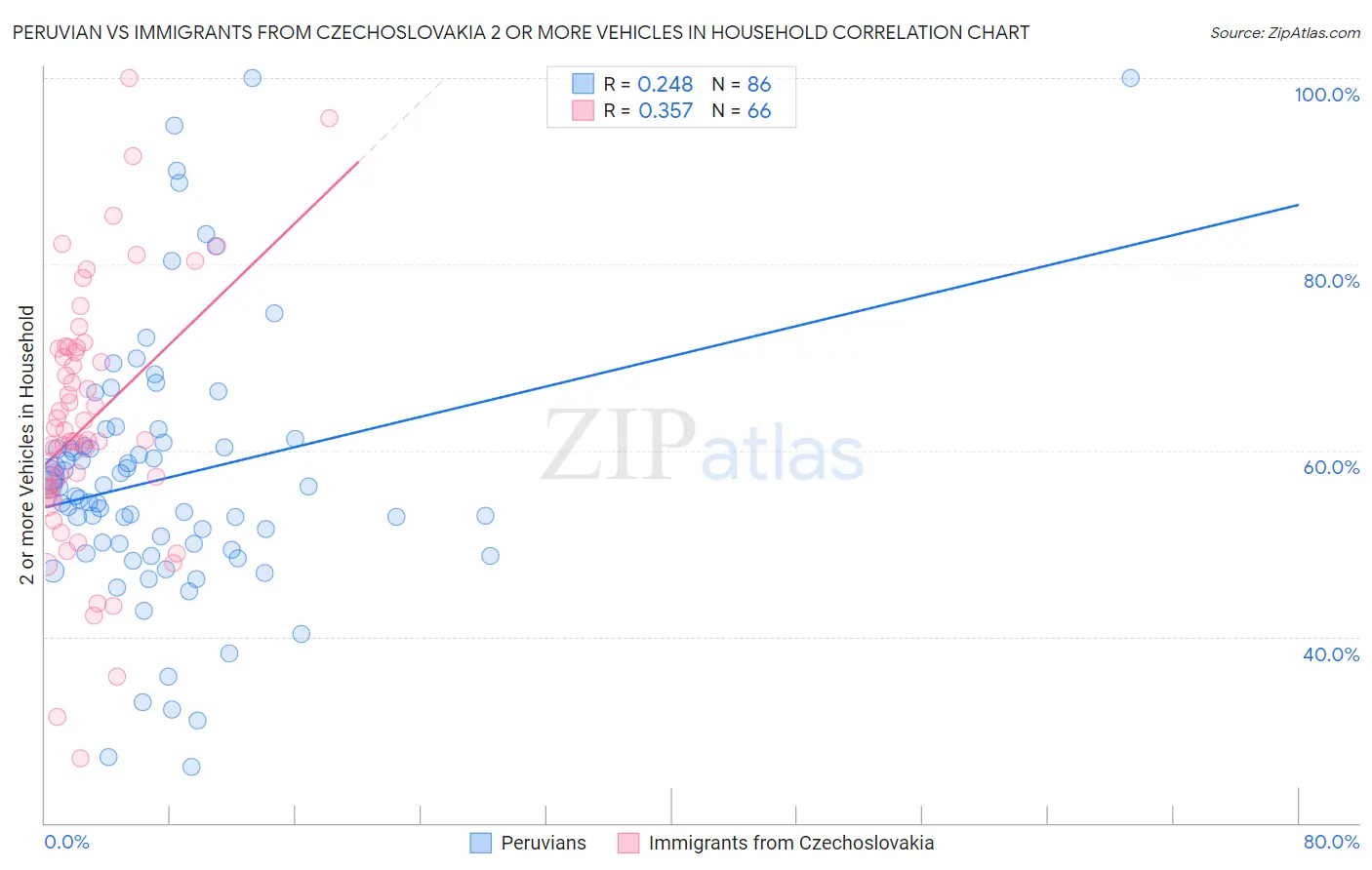 Peruvian vs Immigrants from Czechoslovakia 2 or more Vehicles in Household