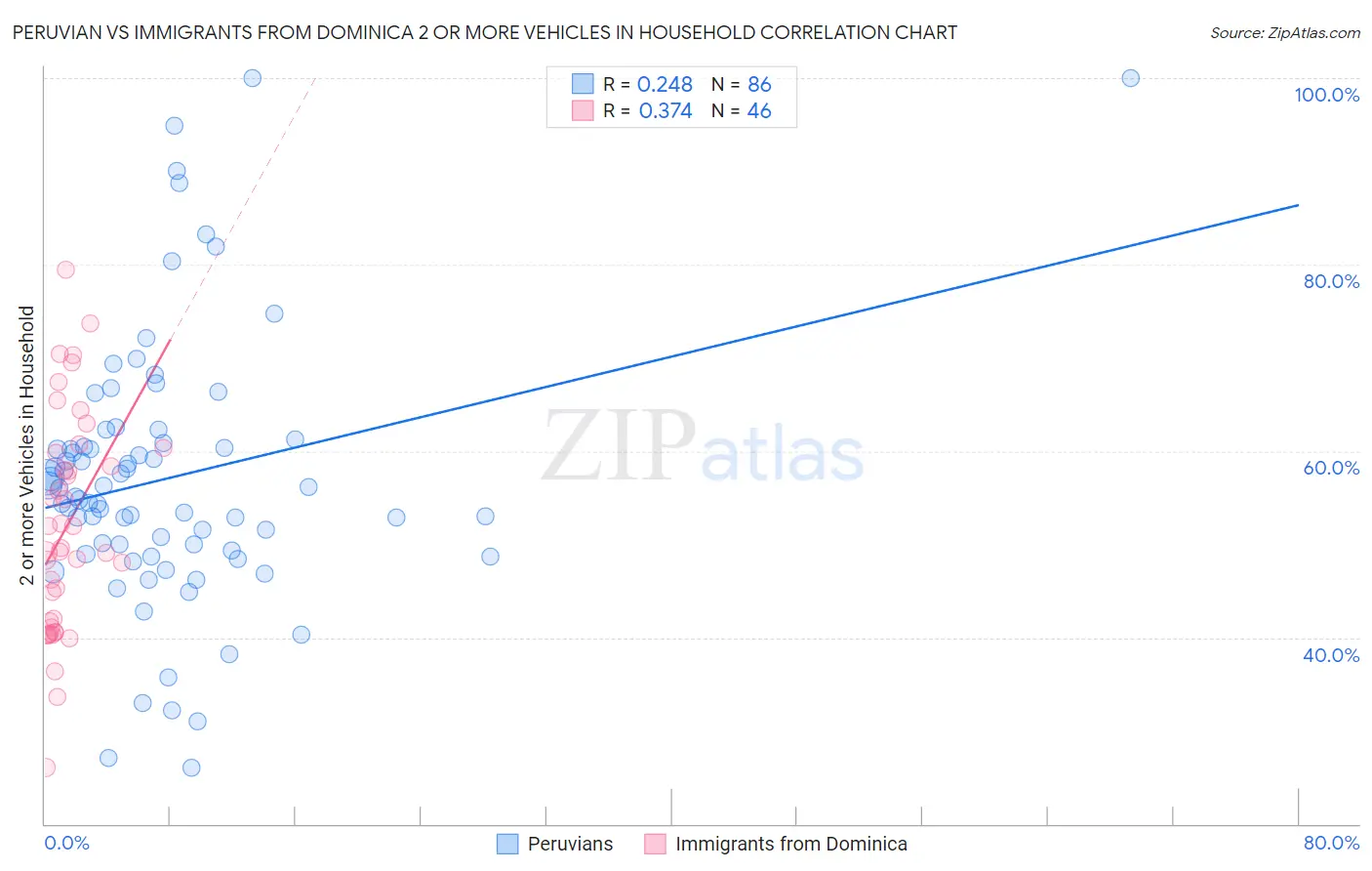 Peruvian vs Immigrants from Dominica 2 or more Vehicles in Household