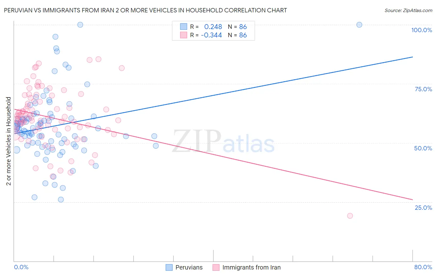 Peruvian vs Immigrants from Iran 2 or more Vehicles in Household