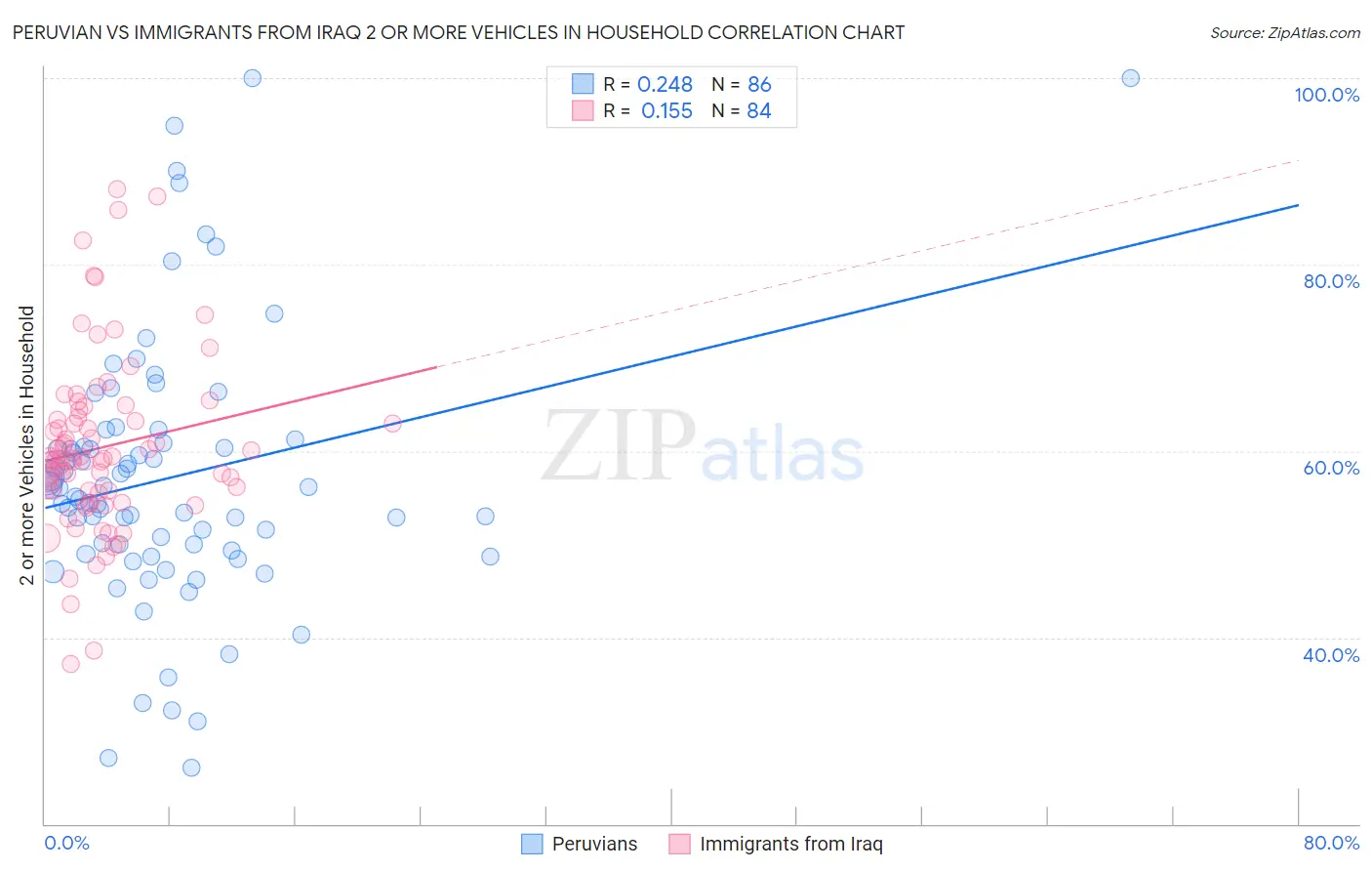 Peruvian vs Immigrants from Iraq 2 or more Vehicles in Household