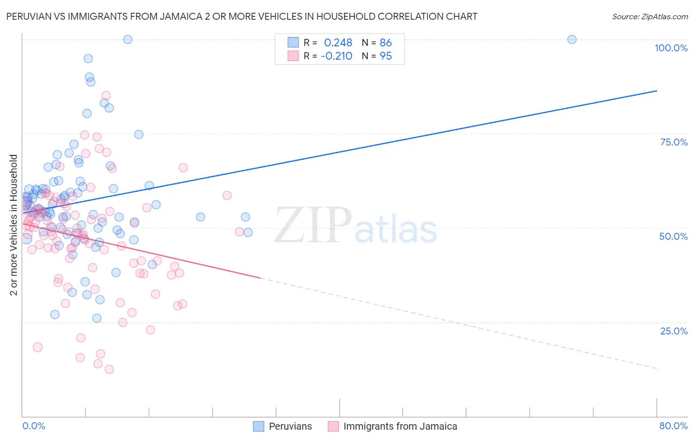 Peruvian vs Immigrants from Jamaica 2 or more Vehicles in Household