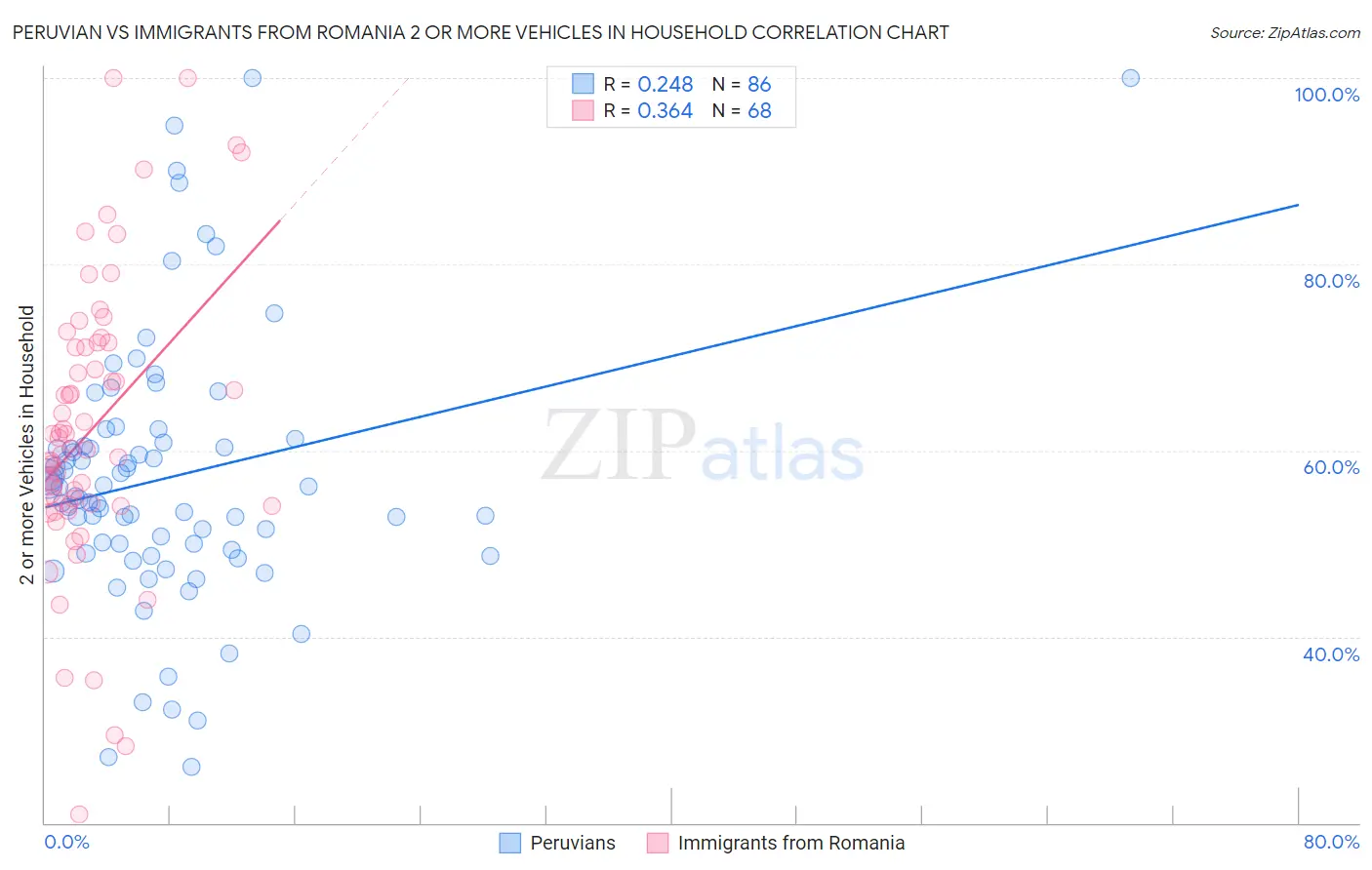 Peruvian vs Immigrants from Romania 2 or more Vehicles in Household