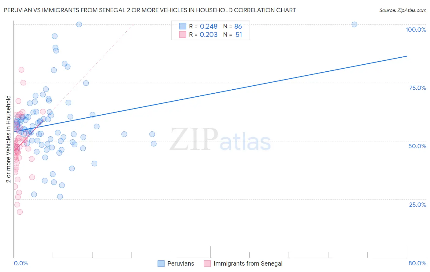 Peruvian vs Immigrants from Senegal 2 or more Vehicles in Household