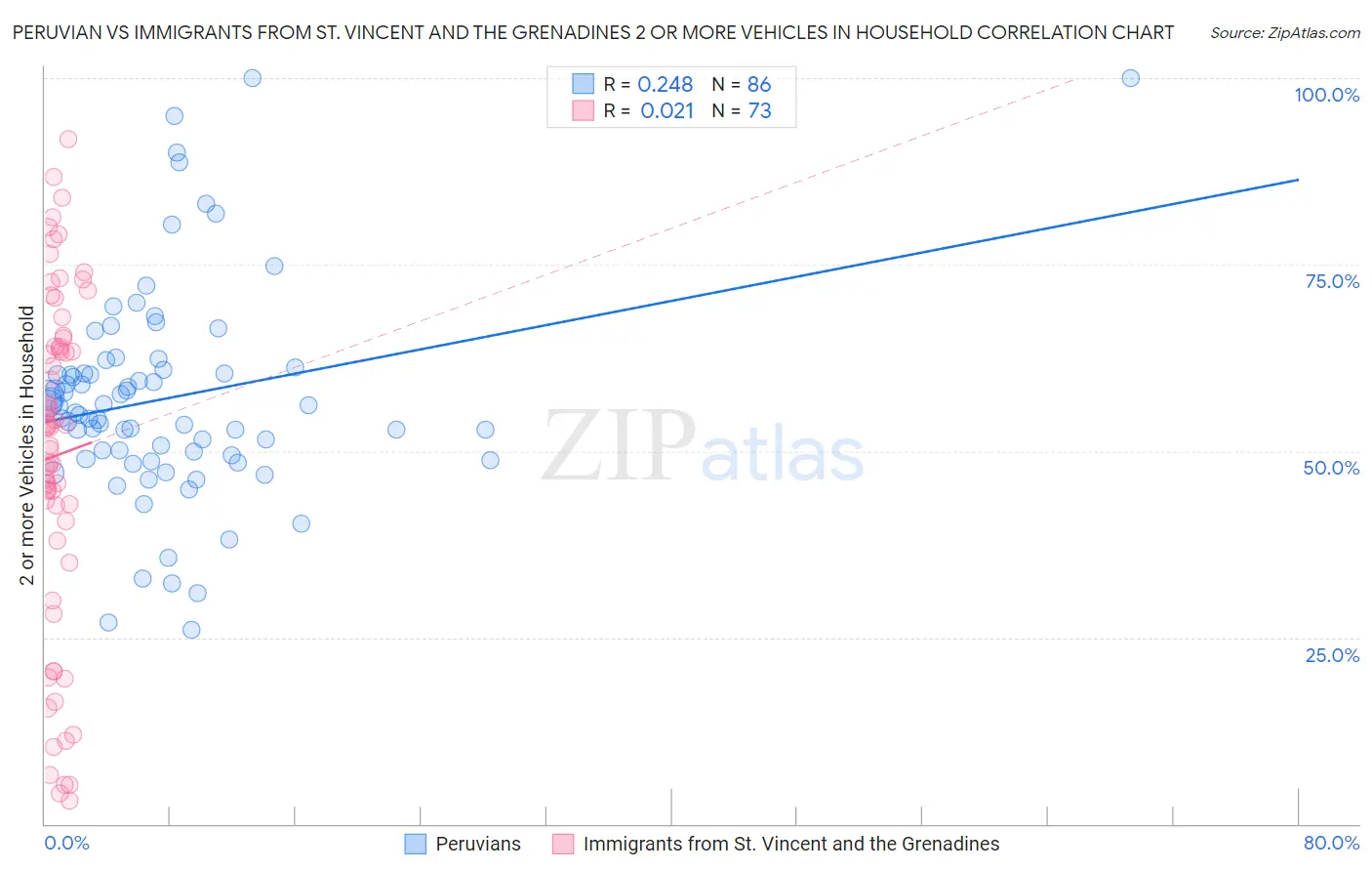 Peruvian vs Immigrants from St. Vincent and the Grenadines 2 or more Vehicles in Household