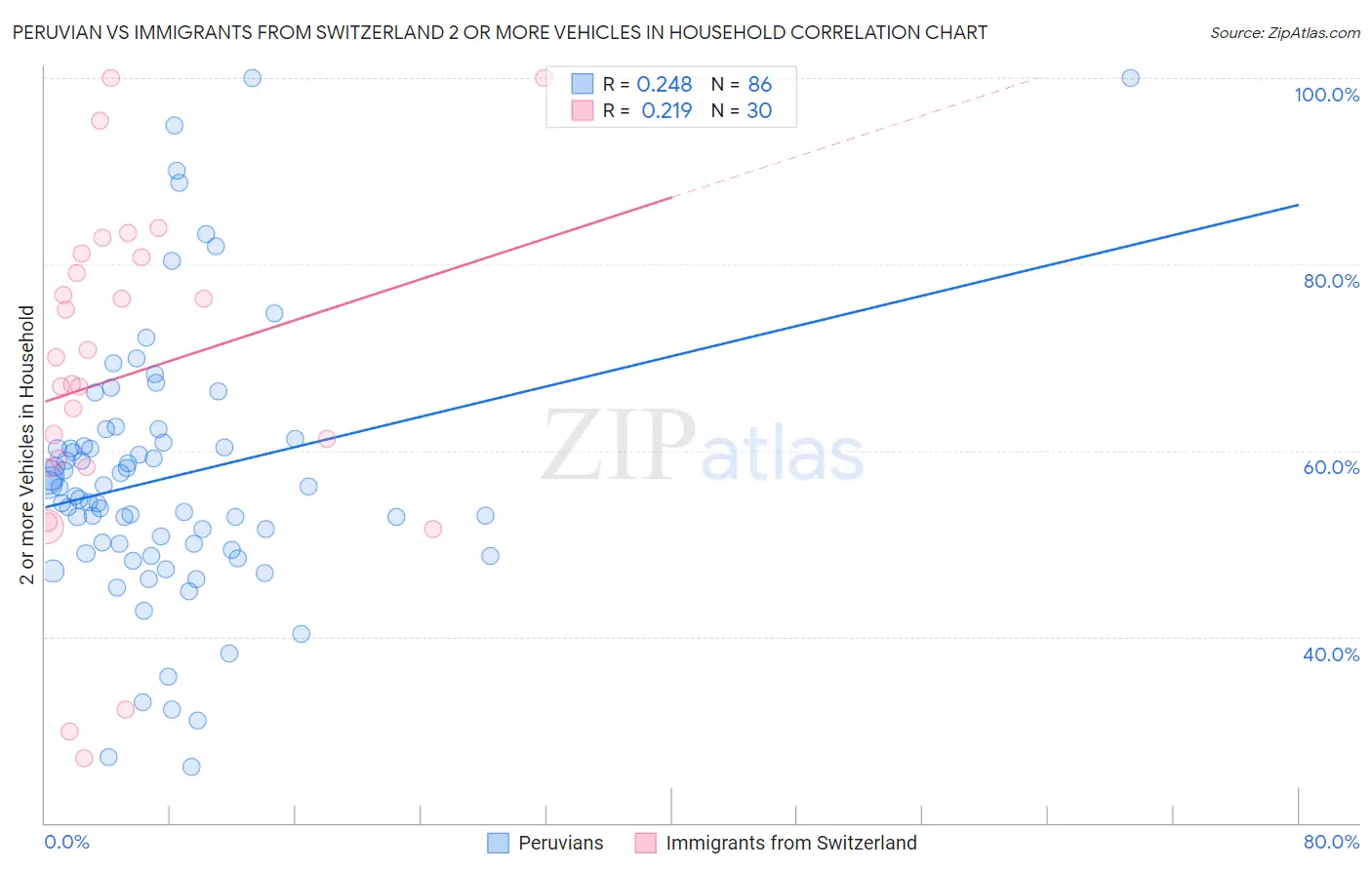 Peruvian vs Immigrants from Switzerland 2 or more Vehicles in Household