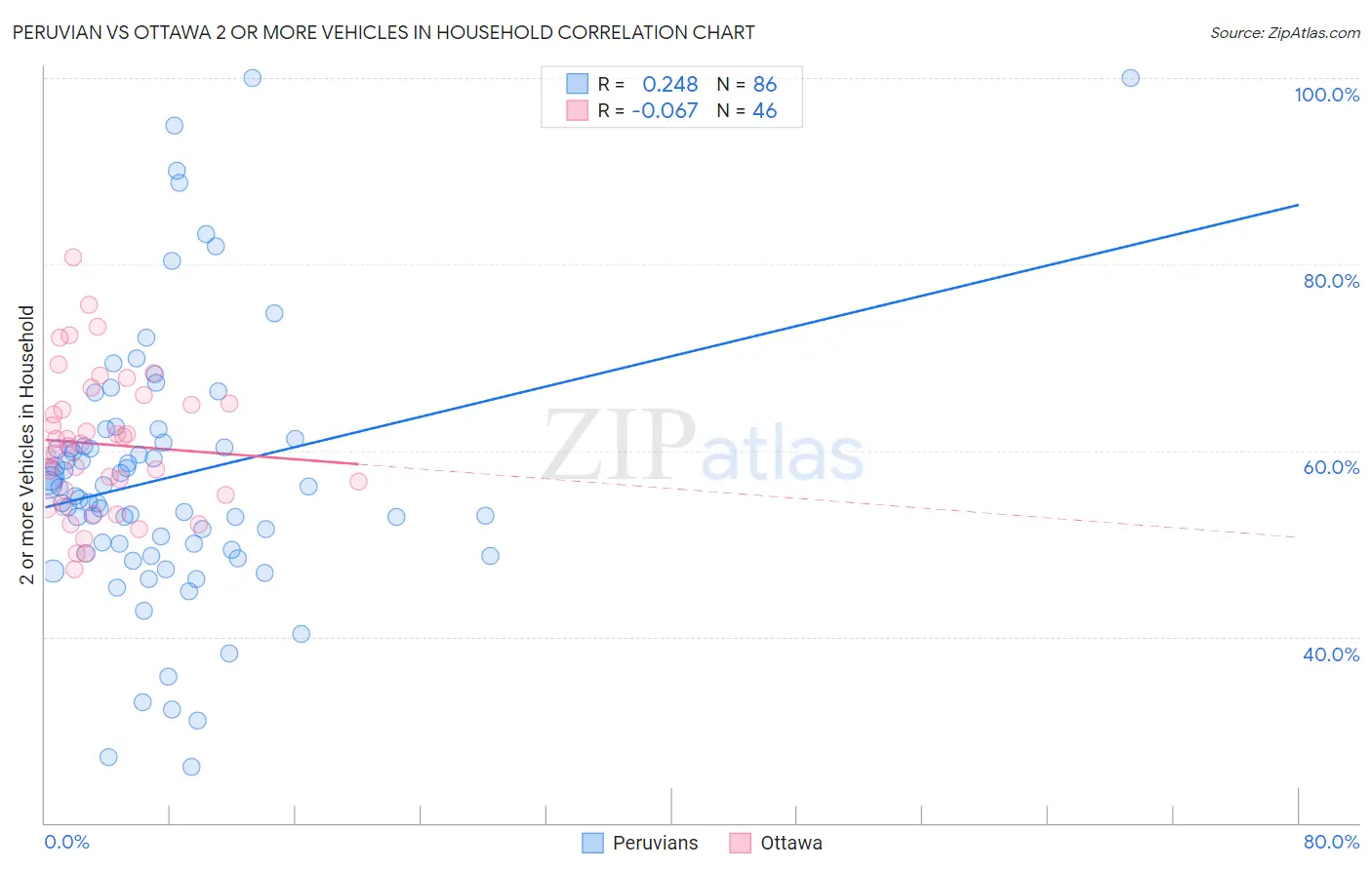 Peruvian vs Ottawa 2 or more Vehicles in Household