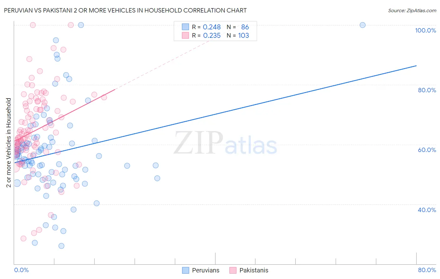 Peruvian vs Pakistani 2 or more Vehicles in Household