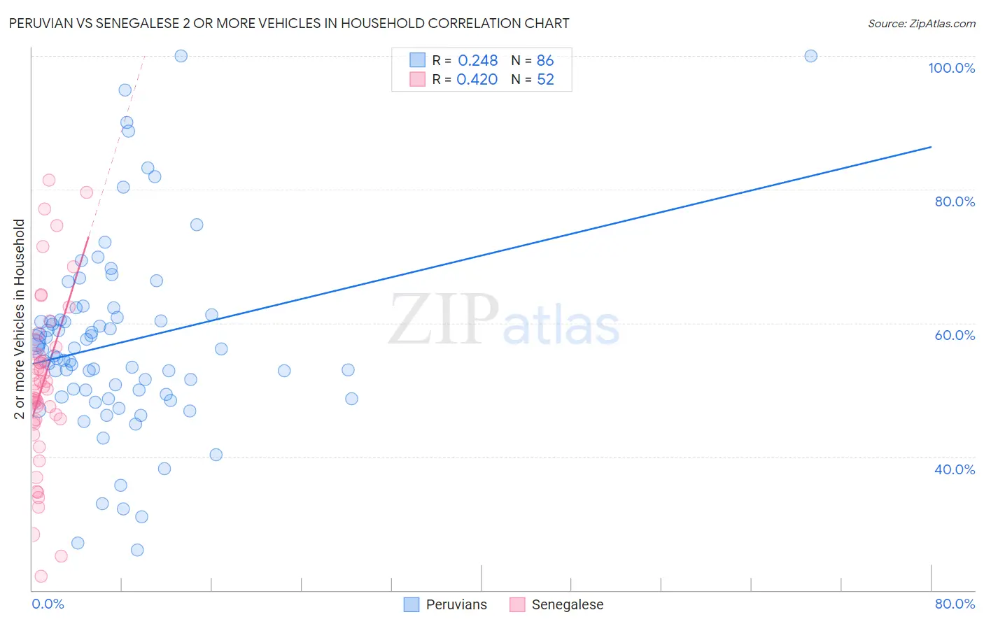 Peruvian vs Senegalese 2 or more Vehicles in Household