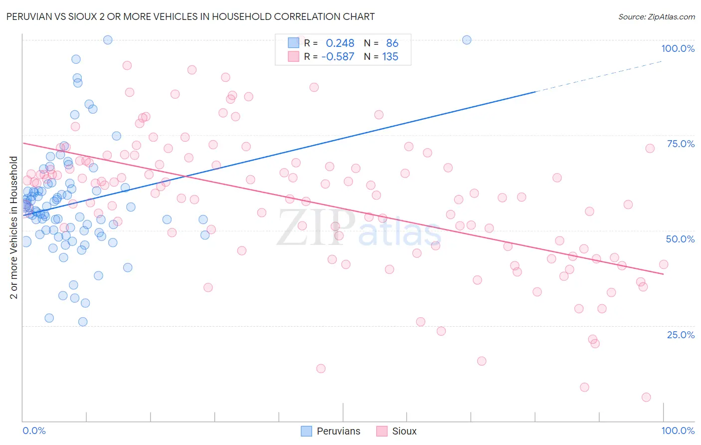 Peruvian vs Sioux 2 or more Vehicles in Household