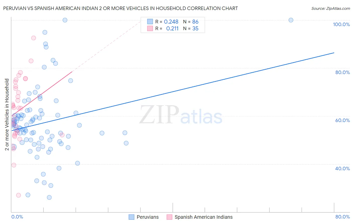 Peruvian vs Spanish American Indian 2 or more Vehicles in Household