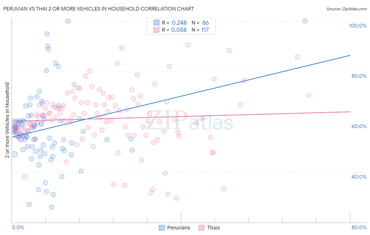 Peruvian vs Thai 2 or more Vehicles in Household