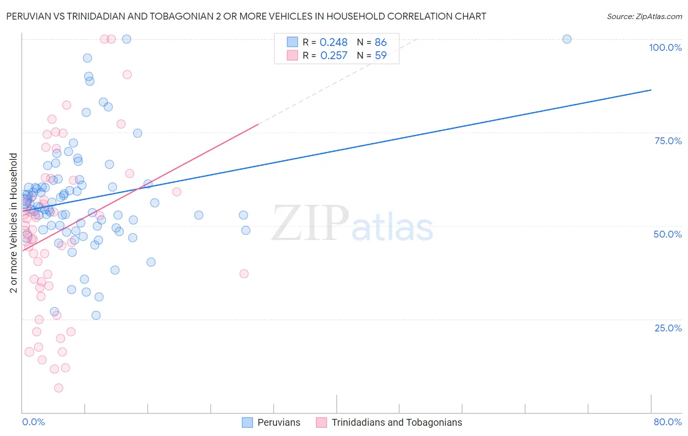 Peruvian vs Trinidadian and Tobagonian 2 or more Vehicles in Household