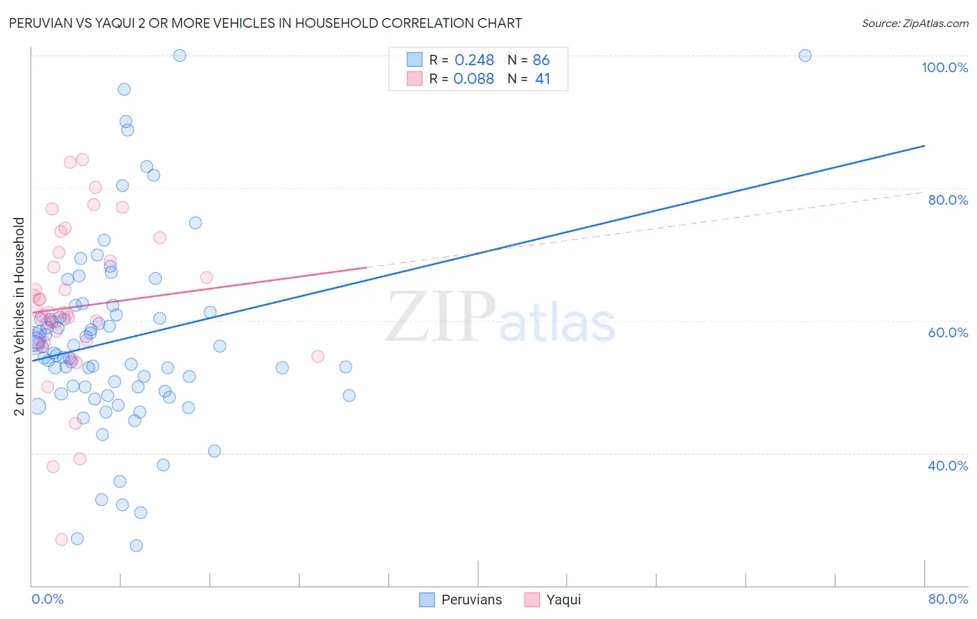 Peruvian vs Yaqui 2 or more Vehicles in Household