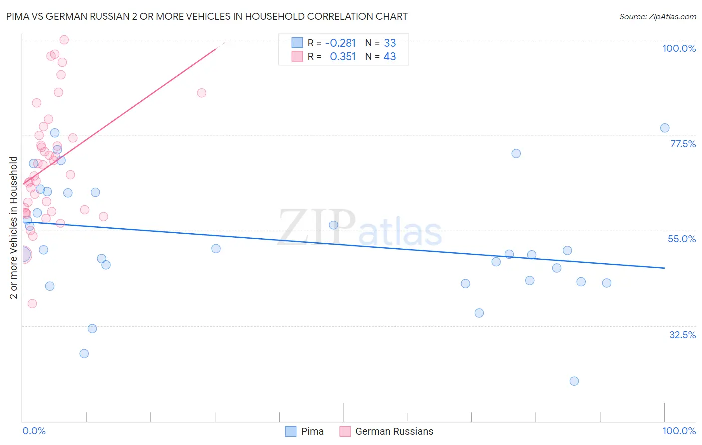 Pima vs German Russian 2 or more Vehicles in Household