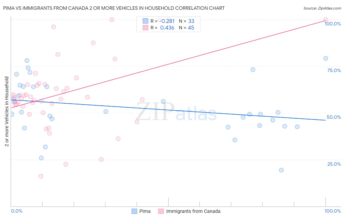 Pima vs Immigrants from Canada 2 or more Vehicles in Household