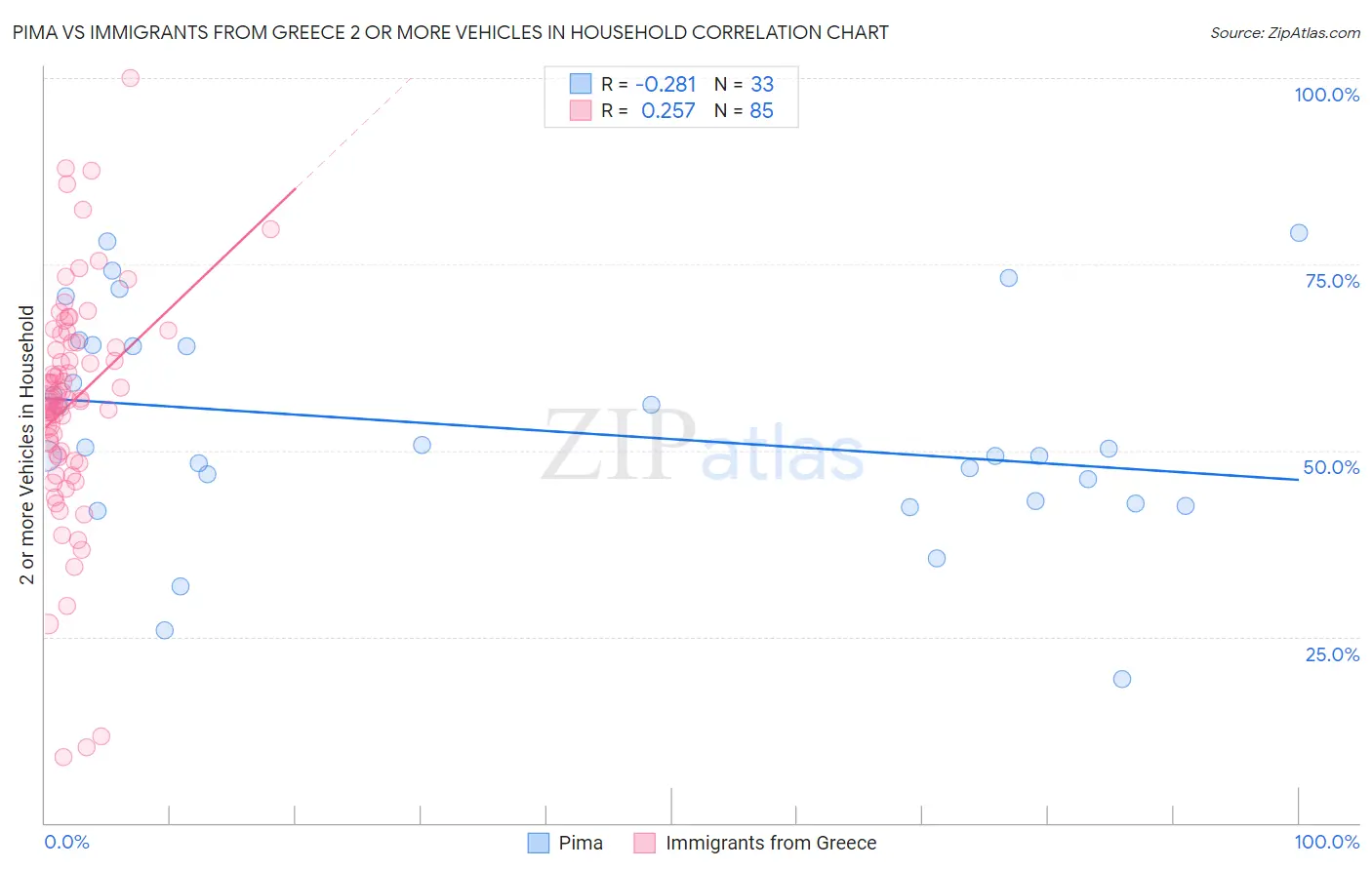 Pima vs Immigrants from Greece 2 or more Vehicles in Household