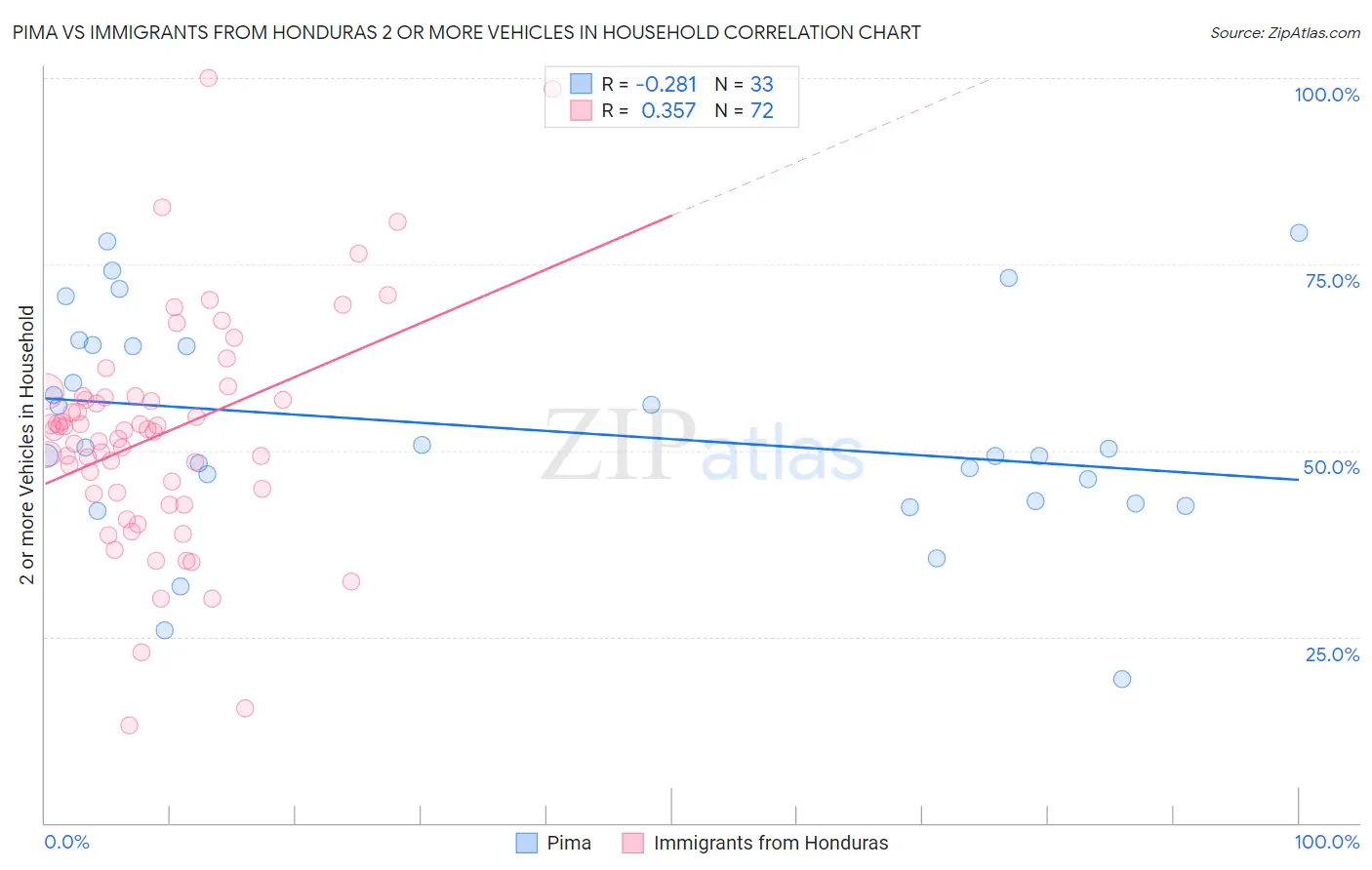 Pima vs Immigrants from Honduras 2 or more Vehicles in Household