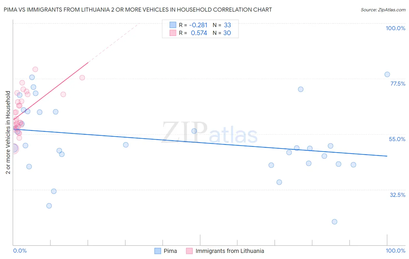 Pima vs Immigrants from Lithuania 2 or more Vehicles in Household