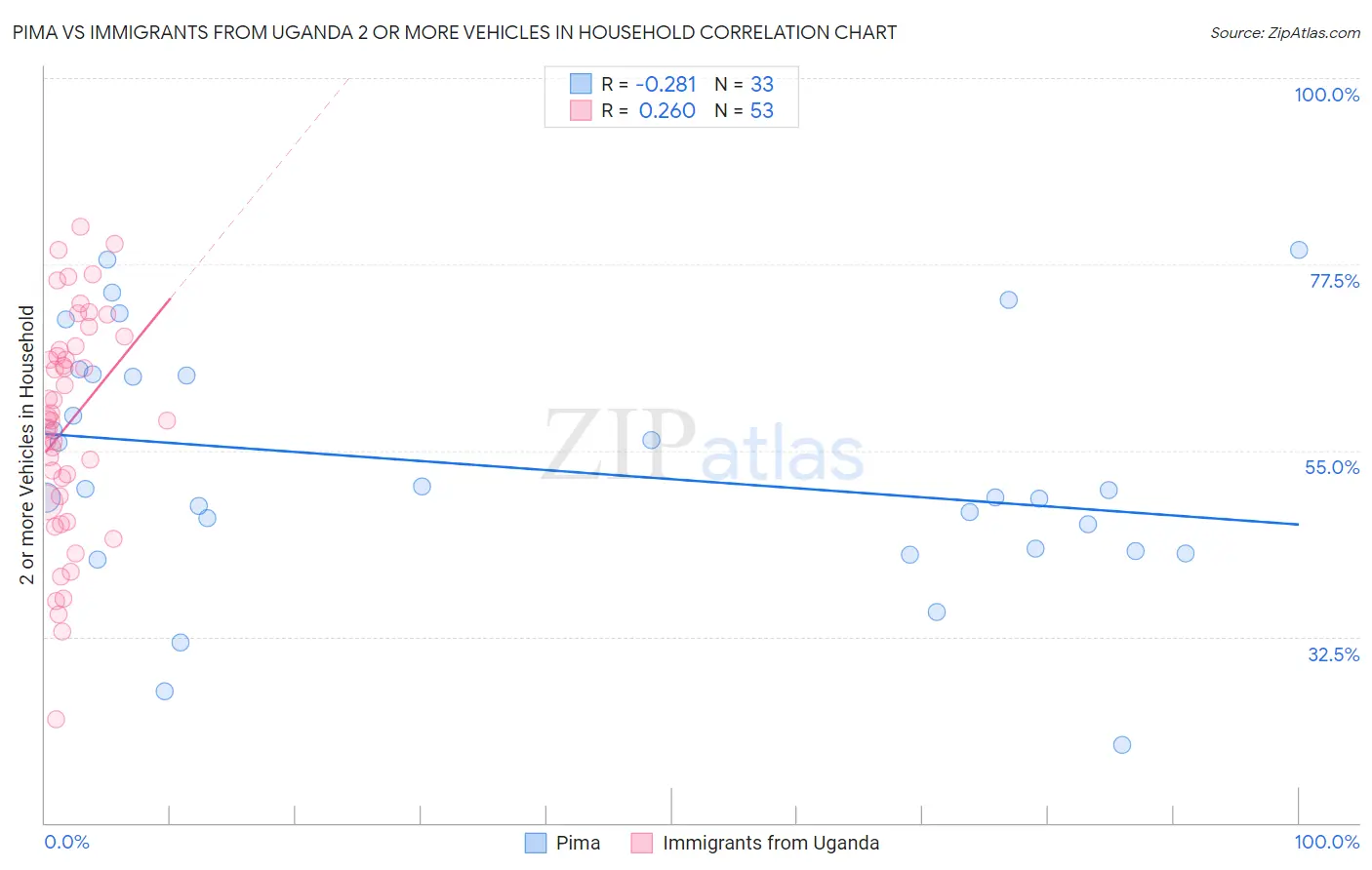Pima vs Immigrants from Uganda 2 or more Vehicles in Household