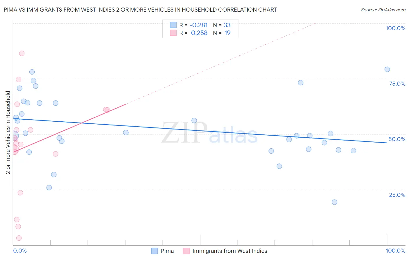 Pima vs Immigrants from West Indies 2 or more Vehicles in Household