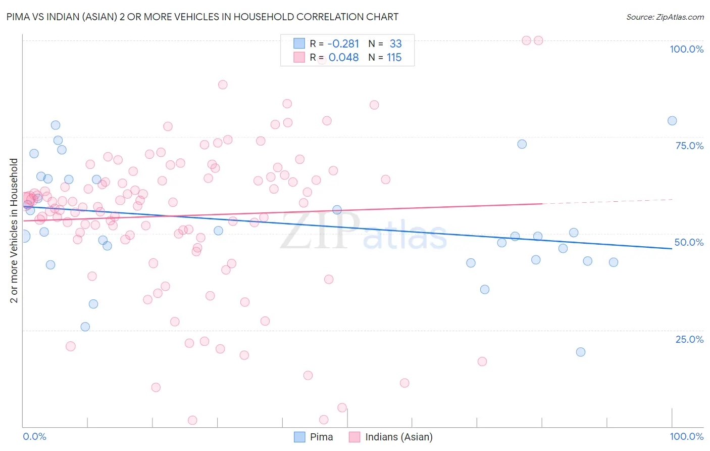 Pima vs Indian (Asian) 2 or more Vehicles in Household