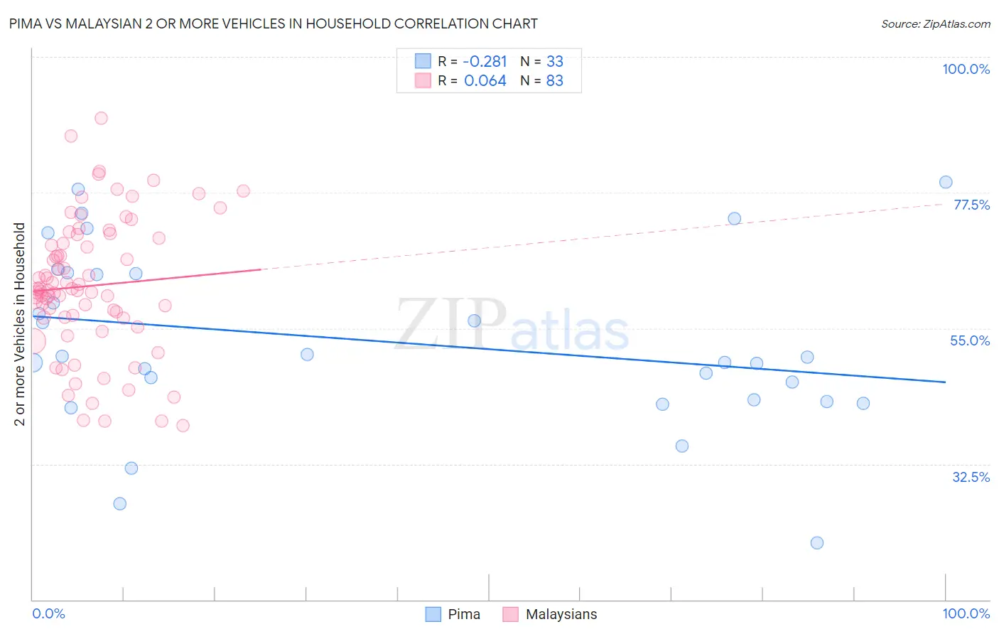 Pima vs Malaysian 2 or more Vehicles in Household