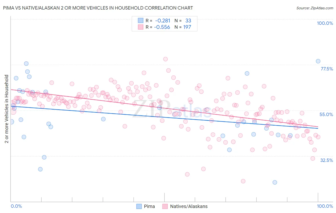 Pima vs Native/Alaskan 2 or more Vehicles in Household