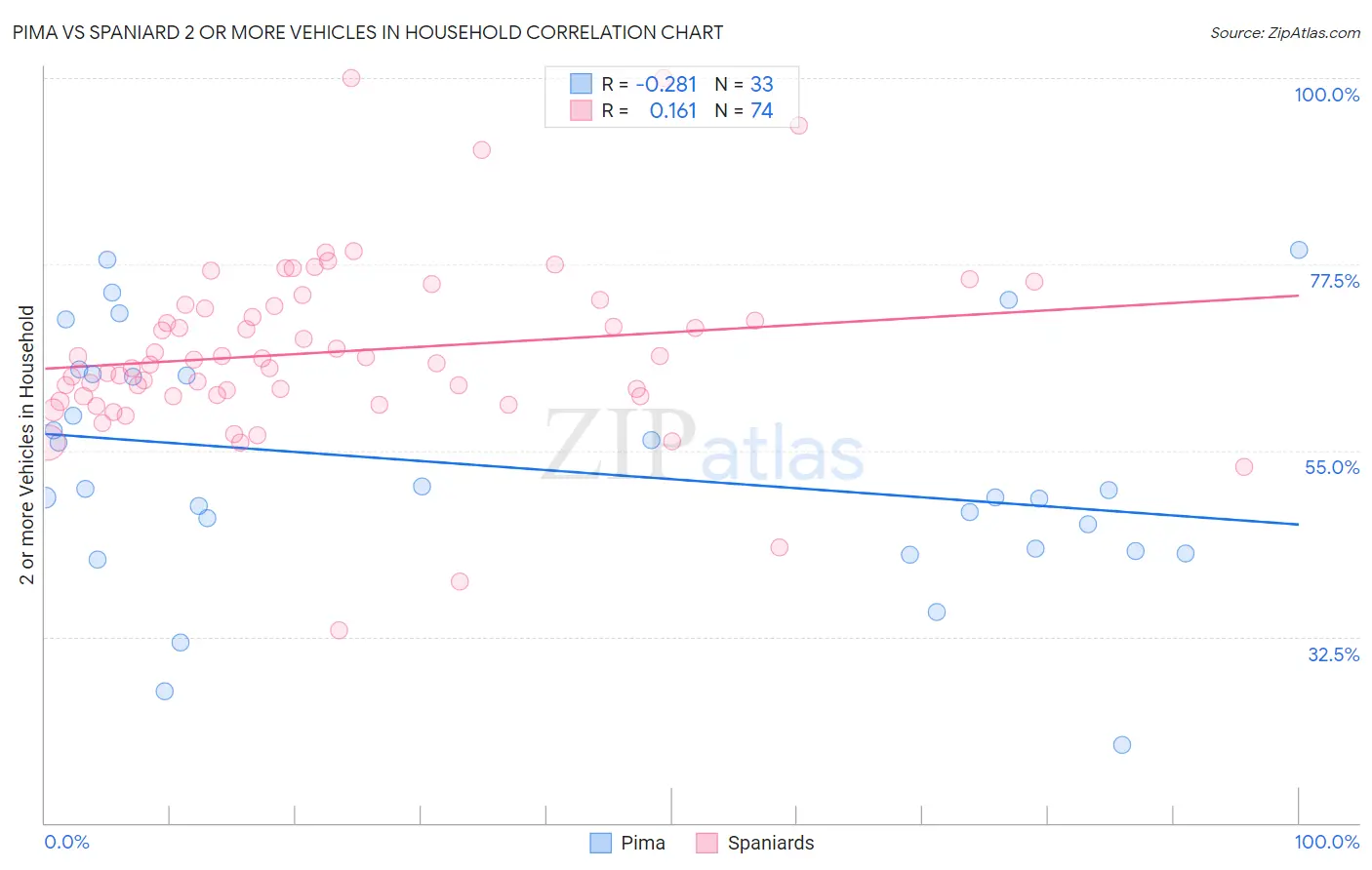Pima vs Spaniard 2 or more Vehicles in Household