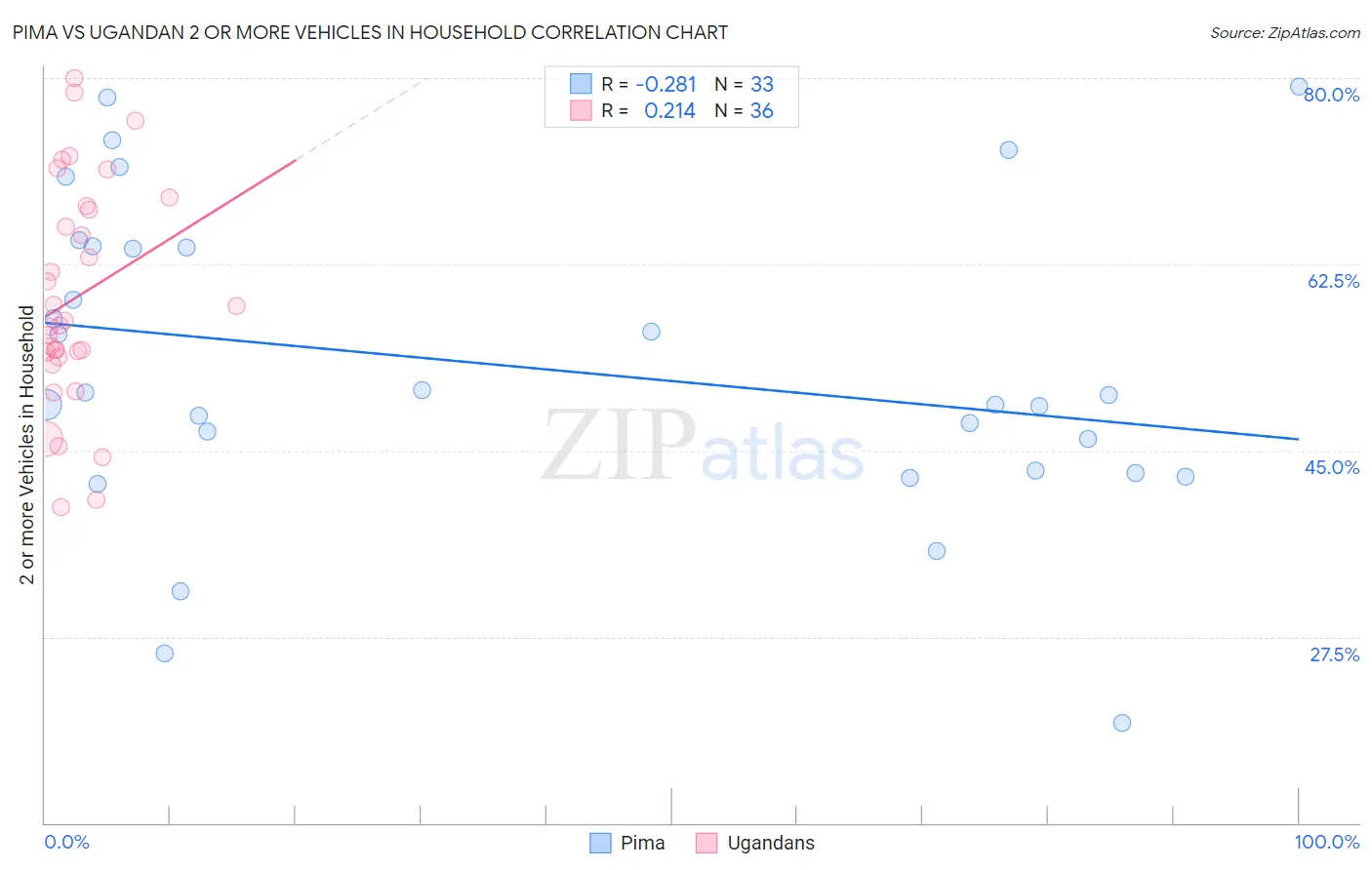 Pima vs Ugandan 2 or more Vehicles in Household