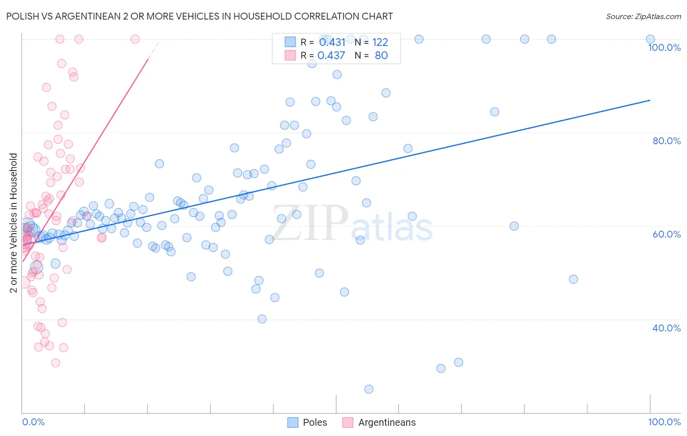 Polish vs Argentinean 2 or more Vehicles in Household