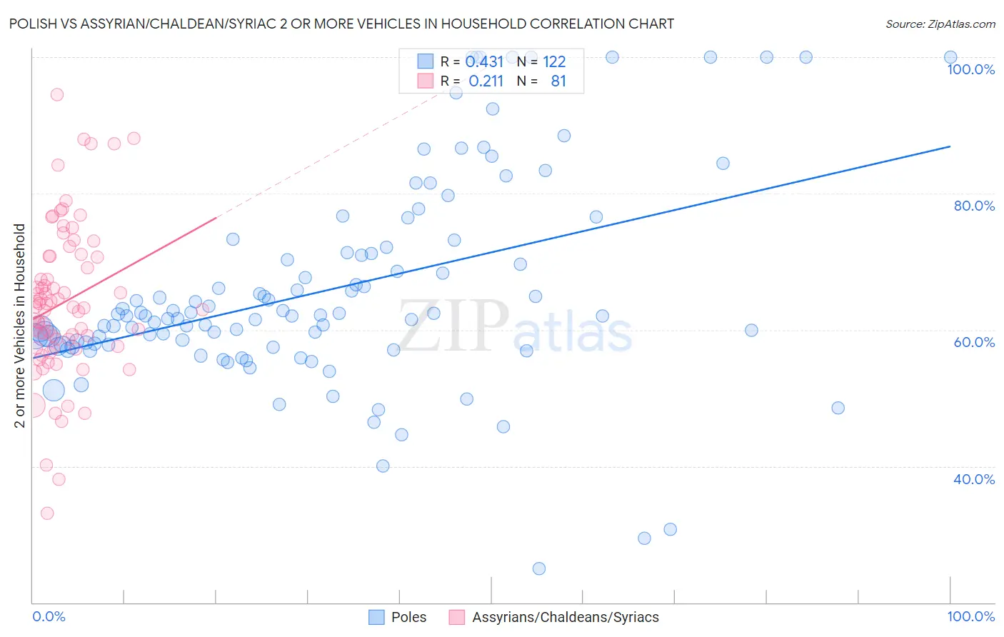 Polish vs Assyrian/Chaldean/Syriac 2 or more Vehicles in Household