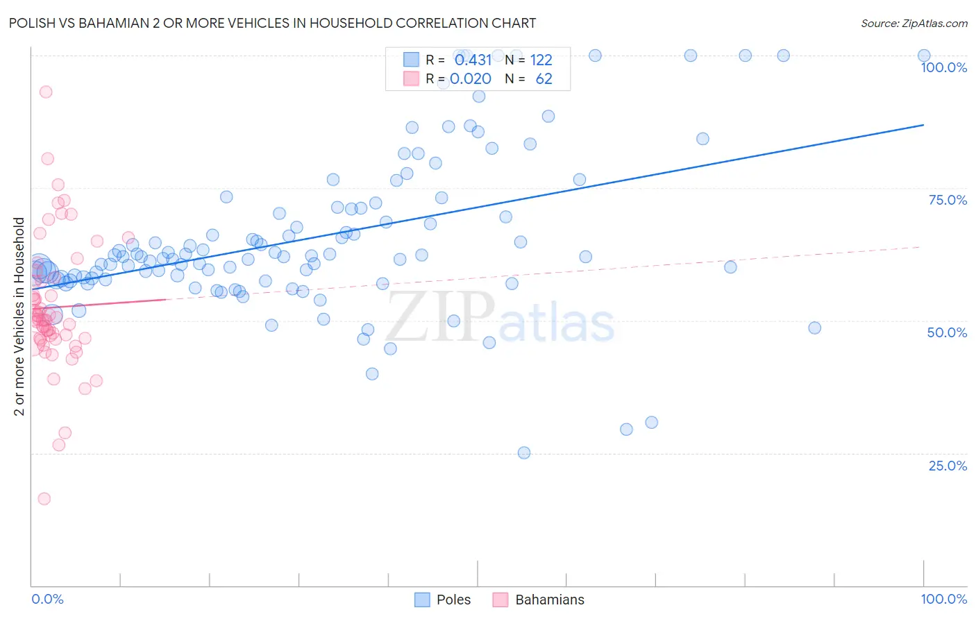 Polish vs Bahamian 2 or more Vehicles in Household