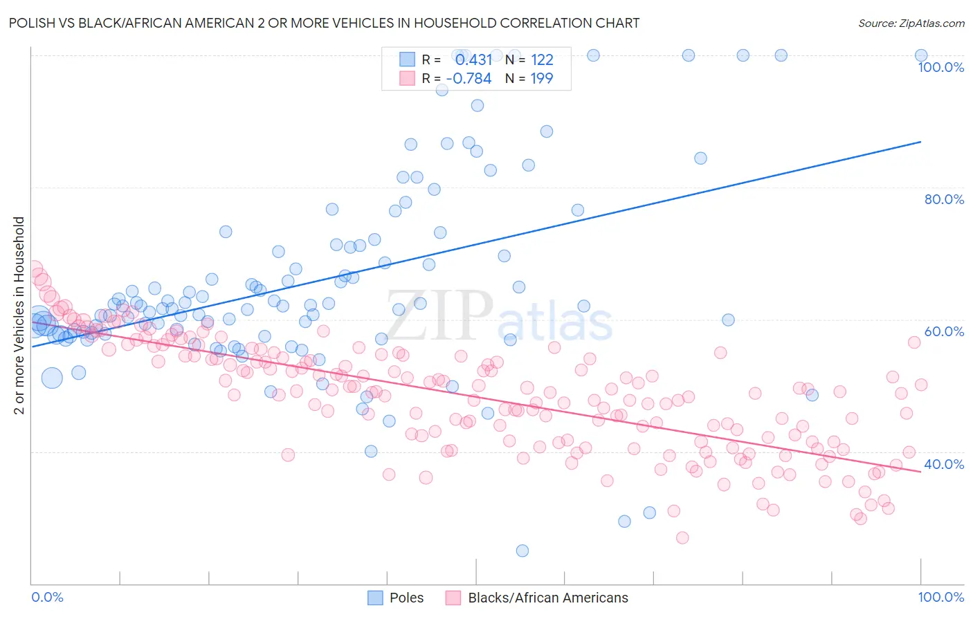 Polish vs Black/African American 2 or more Vehicles in Household