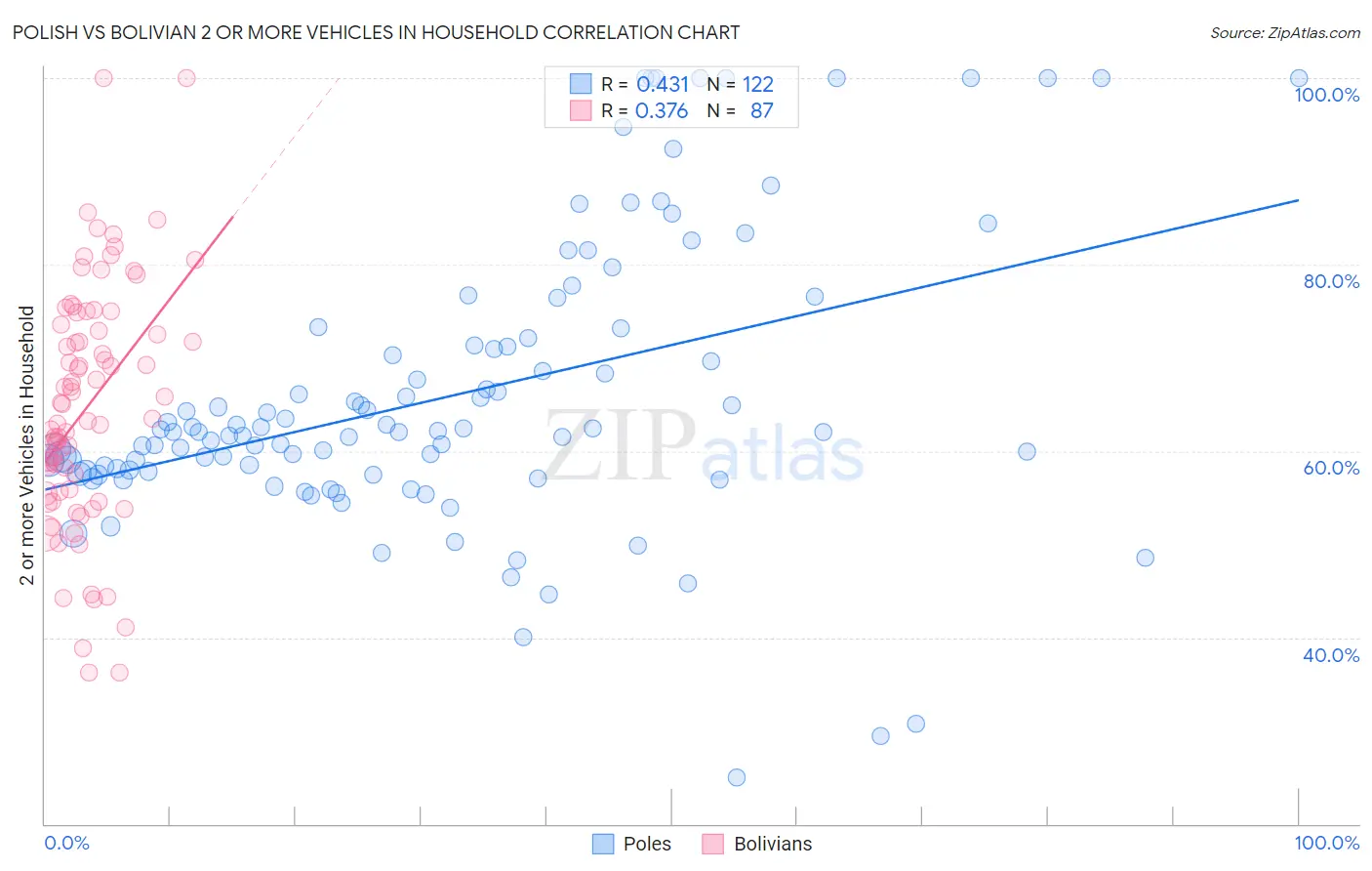 Polish vs Bolivian 2 or more Vehicles in Household