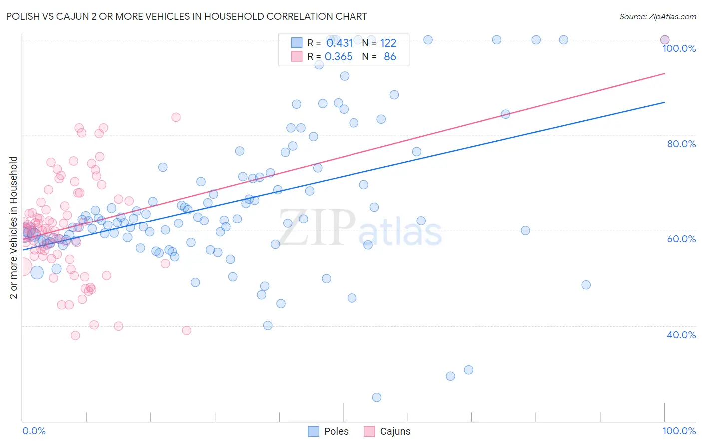 Polish vs Cajun 2 or more Vehicles in Household