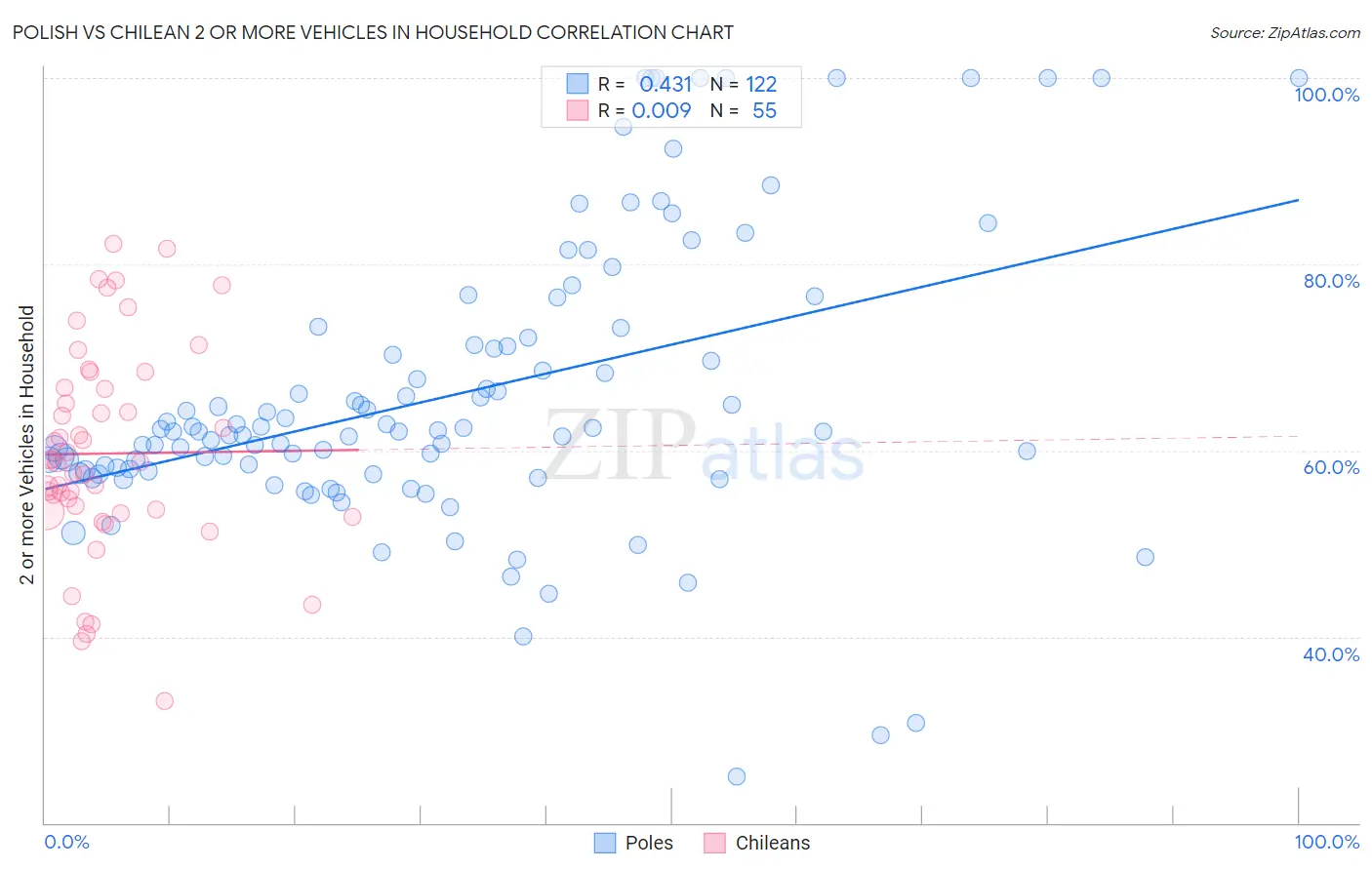 Polish vs Chilean 2 or more Vehicles in Household