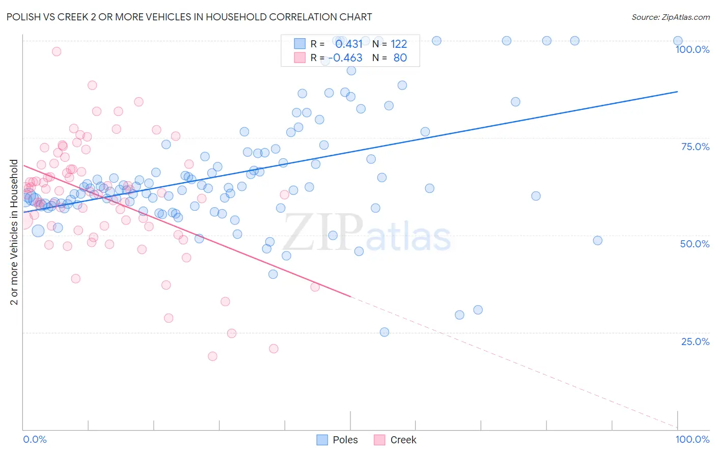 Polish vs Creek 2 or more Vehicles in Household