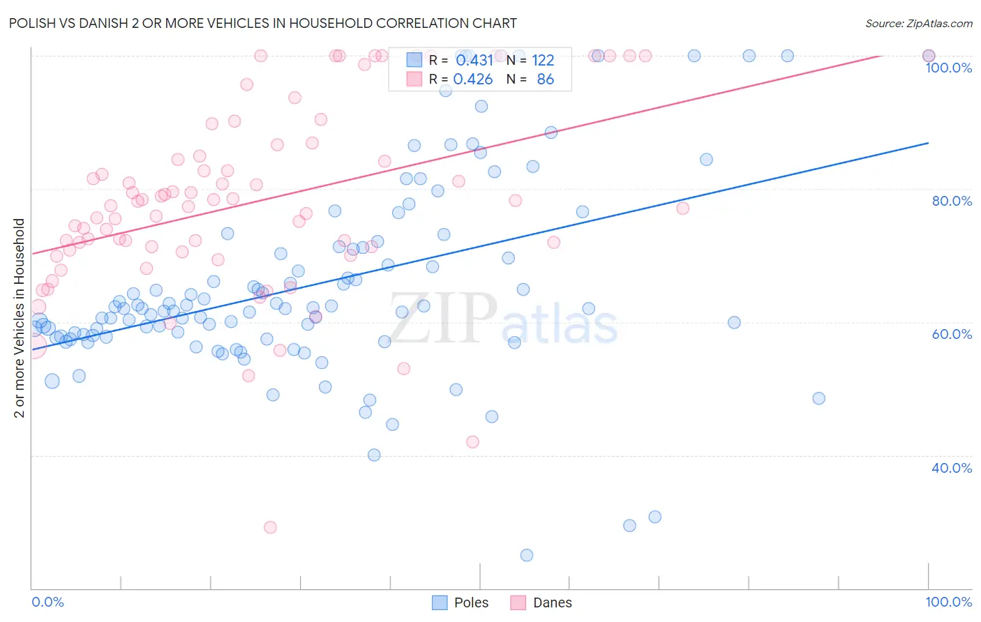 Polish vs Danish 2 or more Vehicles in Household