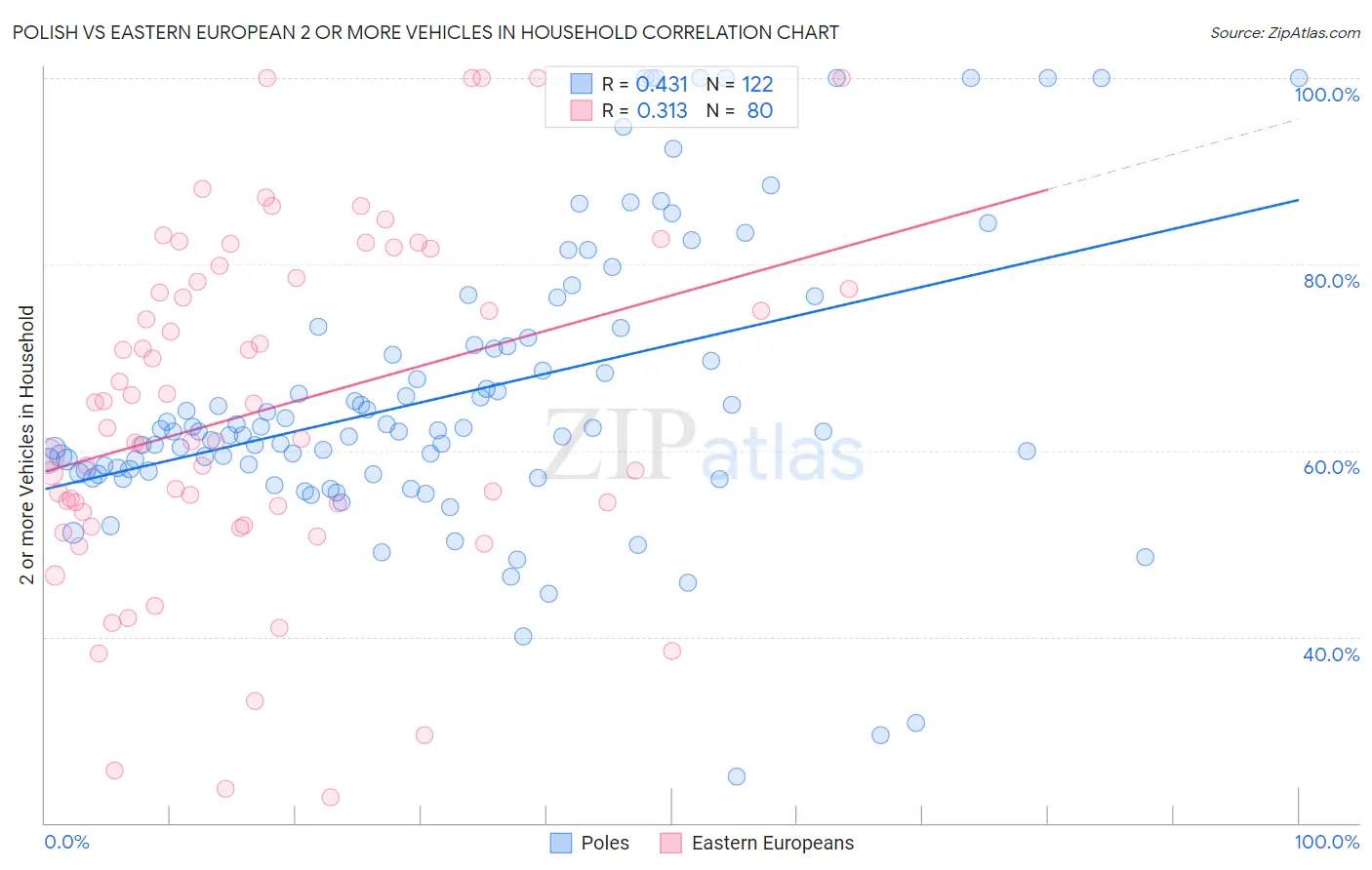 Polish vs Eastern European 2 or more Vehicles in Household